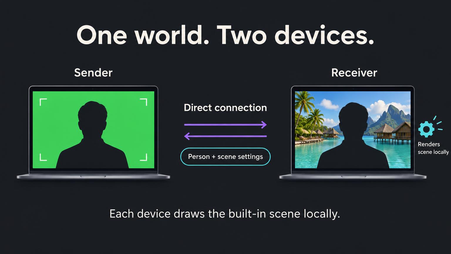 Diagram showing a sender transmitting a person over a flat green field and scene settings through a direct connection, while the receiver renders the island background locally.